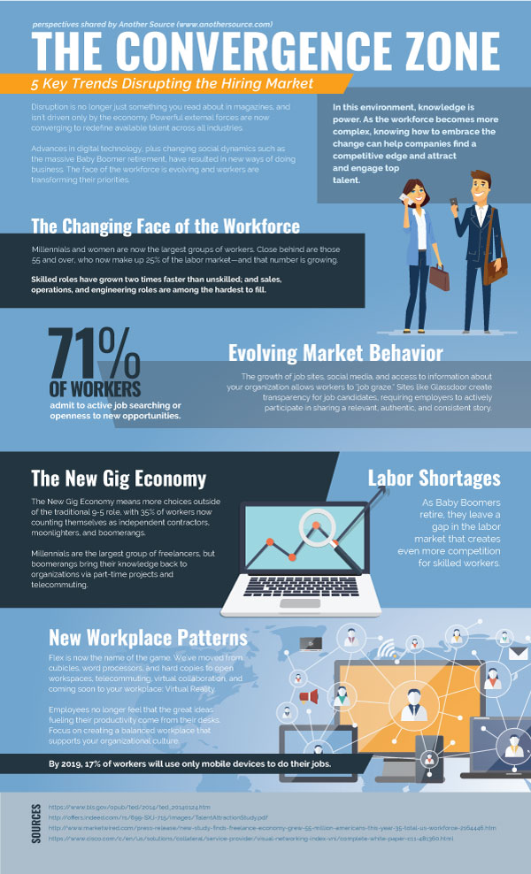 The Convergence Zone: 5 Key Trends Disrupting the Hiring Market - Another  Source - Another Source