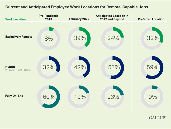 According to Gallup’s survey, 32% of employees would prefer to work fully remote, 59% favor hybrid, and 9% prefer fully in-office.