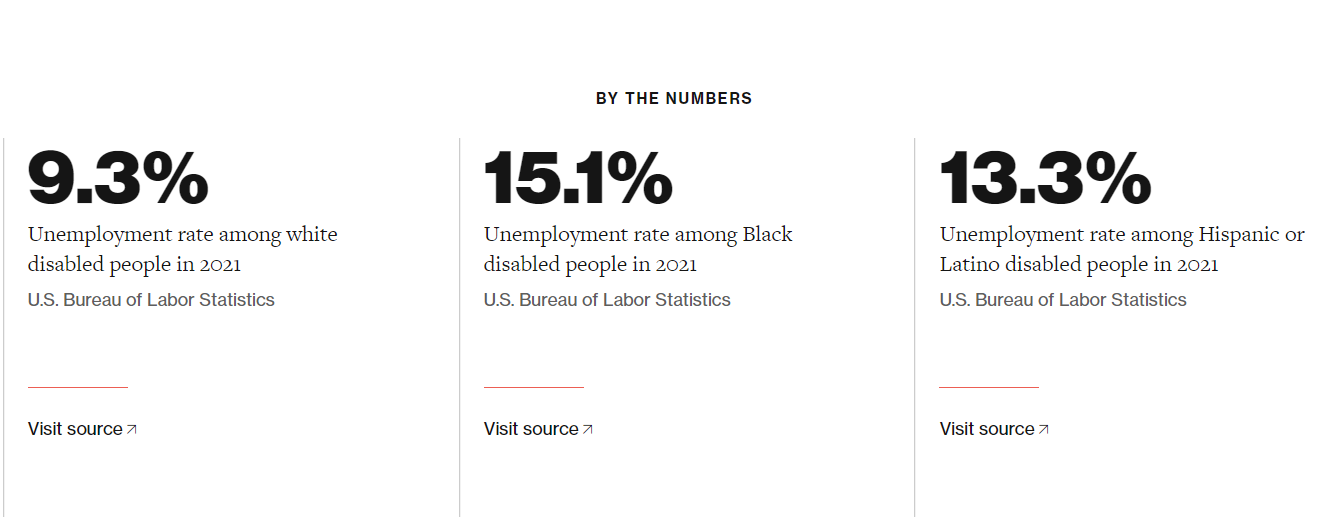 More statistics from the Center for American Progress – 9.3% of white disabled people are unemployed, as compared to 15.1% black and 13.3% Hispanic/Latino.