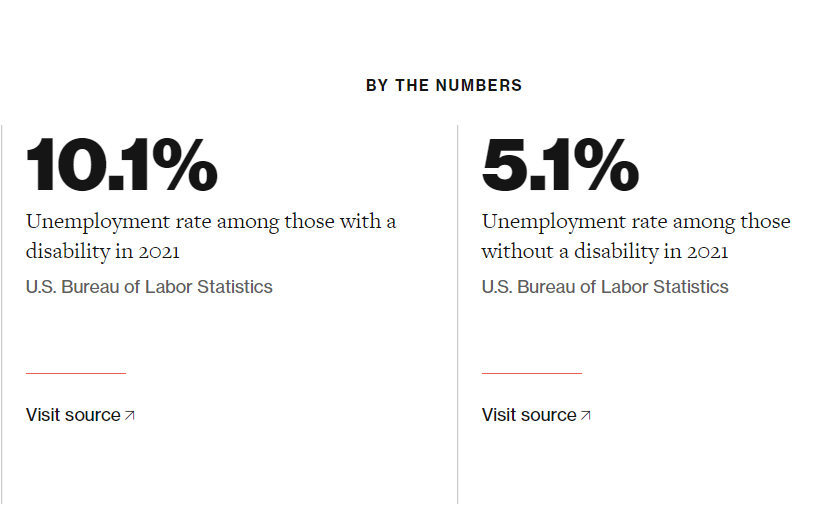 Some statistics from the Center for American Progress – the unemployment rate is 10.1% for PWD in 2021 compared to 5.1% unemployment for those without a disability.